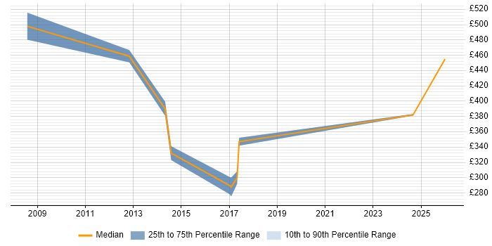 Contractor daily rate distribution trend for jobs in the East of England citing Data Deduplication