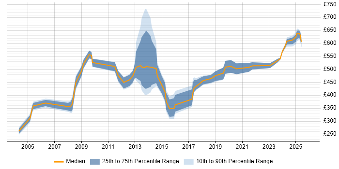 Contractor daily rate distribution trend for jobs in the East of England citing Data Design