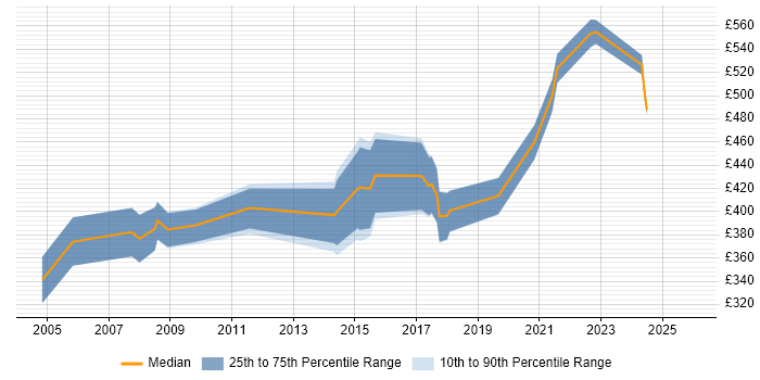 Contractor daily rate distribution trend for jobs in the East of England citing Data Encryption