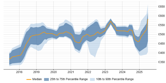 Contractor daily rate distribution trend for jobs in the East of England citing Data Engineering Contractor daily rate distribution trend for jobs in the East of England citing Data Engineering