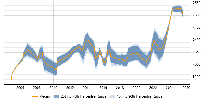 Contractor daily rate distribution trend for jobs in the East of England citing Data Extraction