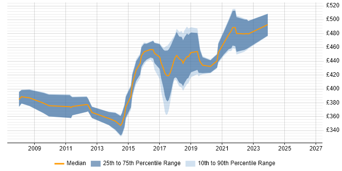 Contractor daily rate distribution trend for jobs in the East of England citing Data Flow Diagram