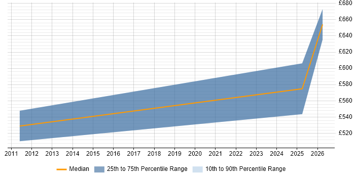 Contractor daily rate distribution trend for Data Governance Specialist job vacancies in the East of England