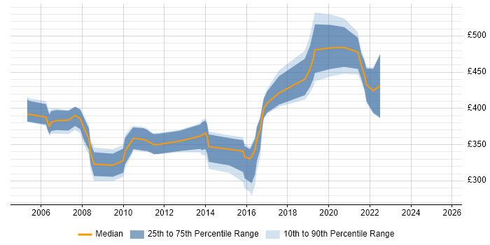 Contractor daily rate distribution trend for jobs in the East of England citing Data Guard Contractor daily rate distribution trend for jobs in the East of England citing Data Guard
