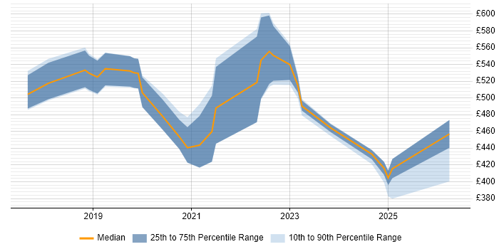 Contractor daily rate distribution trend for jobs in the East of England citing Data Ingestion