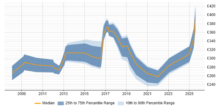 Contractor daily rate distribution trend for jobs in the East of England citing Data Interpretation