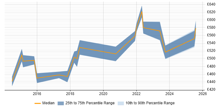 Contractor daily rate distribution trend for jobs in the East of England citing Data Lineage