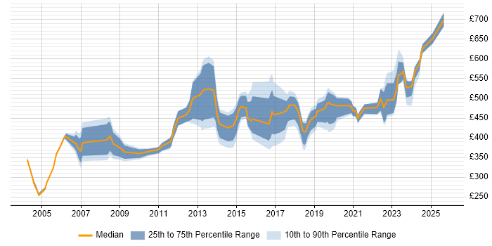 Contractor daily rate distribution trend for Data Manager job vacancies in the East of England
