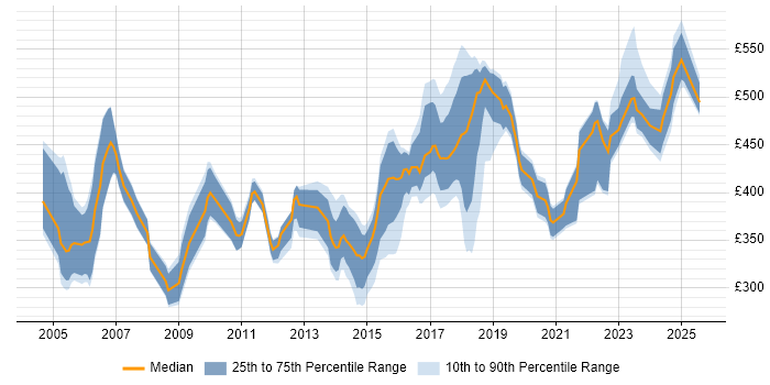 Contractor daily rate distribution trend for jobs in the East of England citing Data Mapping Contractor daily rate distribution trend for jobs in the East of England citing Data Mapping