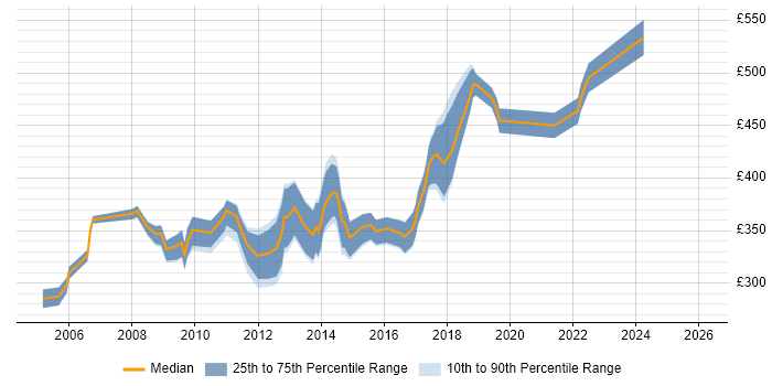 Contractor daily rate distribution trend for Data Migration Analyst job vacancies in the East of England