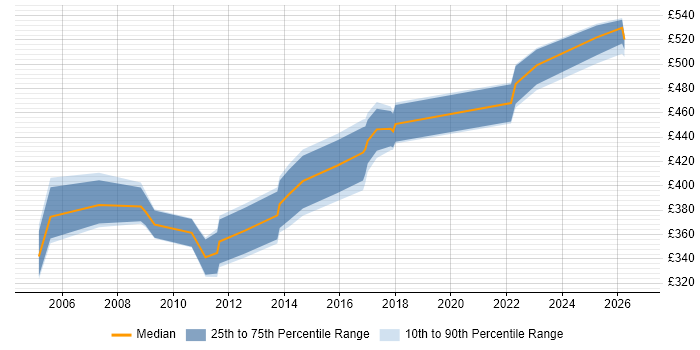 Contractor daily rate distribution trend for Data Migration Consultant job vacancies in the East of England
