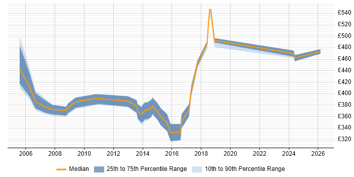 Contractor daily rate distribution trend for Data Migration Developer job vacancies in the East of England