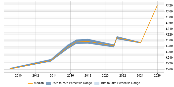 Contractor daily rate distribution trend for Data Migration Engineer job vacancies in the East of England