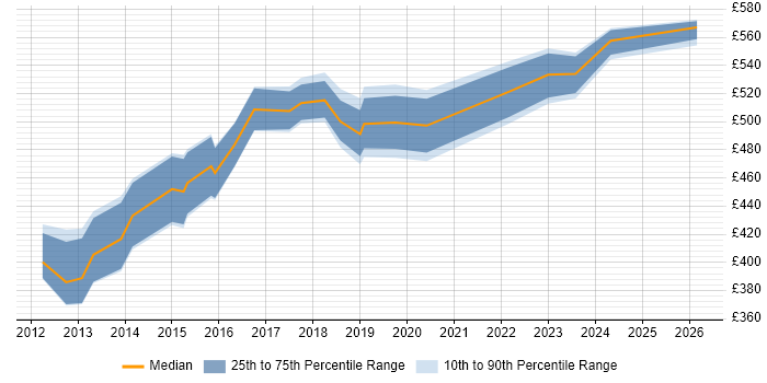 Contractor daily rate distribution trend for Data Migration Lead job vacancies in the East of England