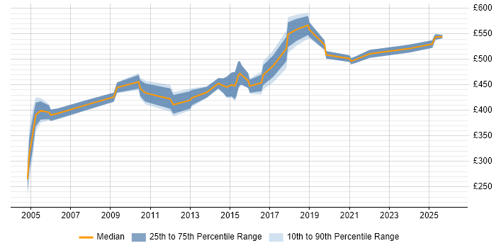 Contractor daily rate distribution trend for Data Modeller job vacancies in the East of England