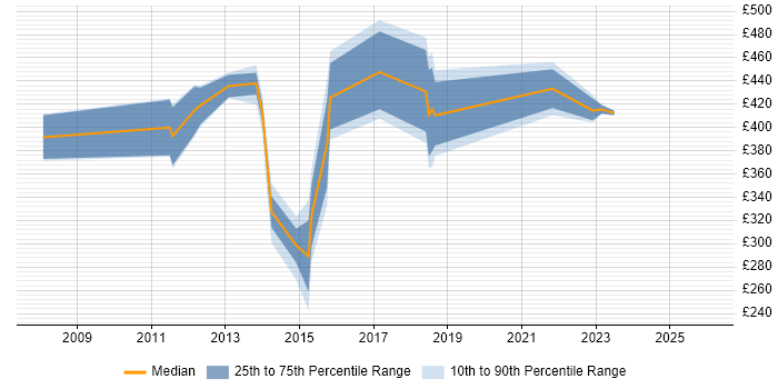 Contractor daily rate distribution trend for jobs in the East of England citing Data ONTAP