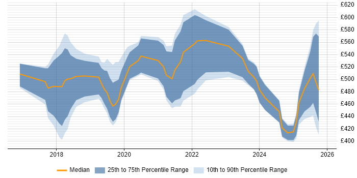 Contractor daily rate distribution trend for jobs in the East of England citing Data Pipeline