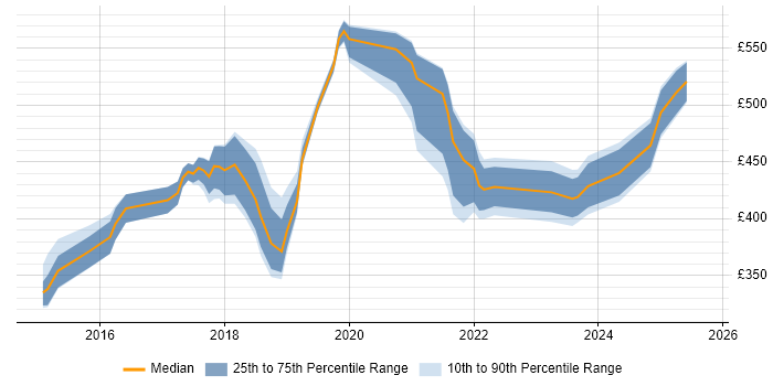 Contractor daily rate distribution trend for jobs in the East of England citing Data Privacy Contractor daily rate distribution trend for jobs in the East of England citing Data Privacy
