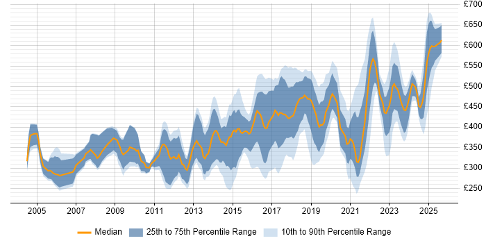 Contractor daily rate distribution trend for jobs in the East of England citing Data Quality