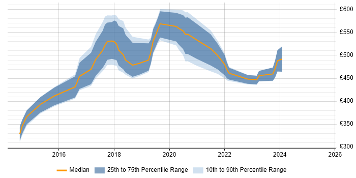 Contractor daily rate distribution trend for Data Scientist job vacancies in the East of England Contractor daily rate distribution trend for Data Scientist job vacancies in the East of England