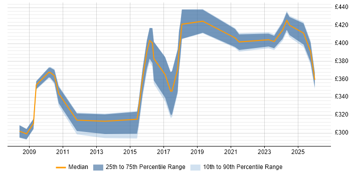Contractor daily rate distribution trend for jobs in the East of England citing Data Sharing