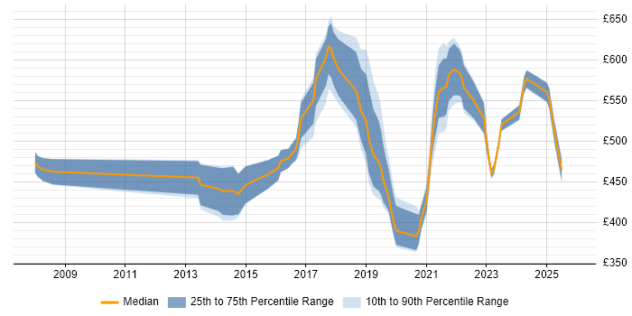 Contractor daily rate distribution trend for jobs in the East of England citing Data Strategy