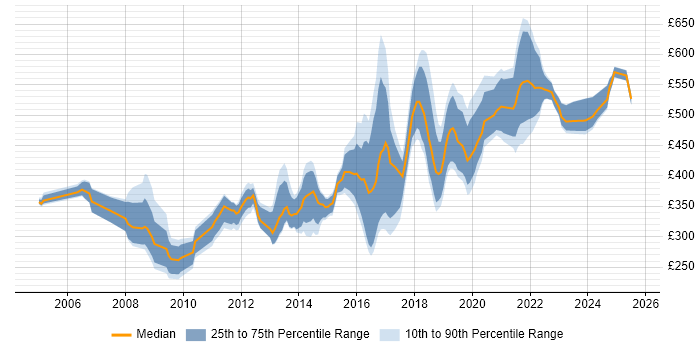 Contractor daily rate distribution trend for jobs in the East of England citing Data Structures