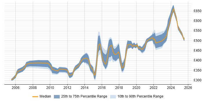 Contractor daily rate distribution trend for jobs in the East of England citing Data Transformation Contractor daily rate distribution trend for jobs in the East of England citing Data Transformation