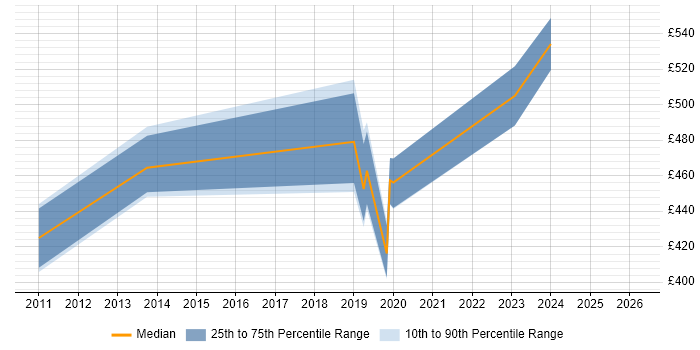 Contractor daily rate distribution trend for jobs in the East of England citing Data Vault
