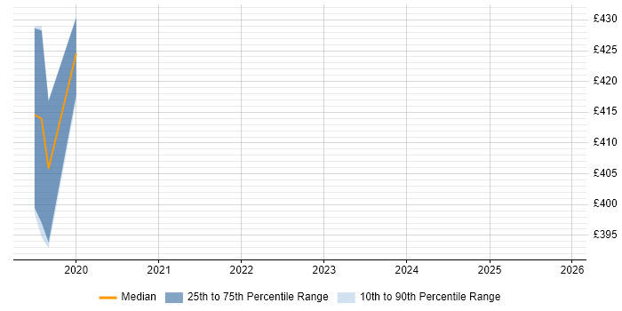 Contractor daily rate distribution trend for Data Visualisation Developer job vacancies in the East of England