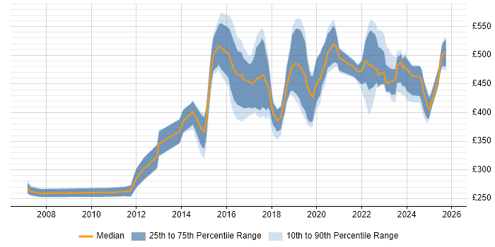 Contractor daily rate distribution trend for jobs in the East of England citing Data Visualisation