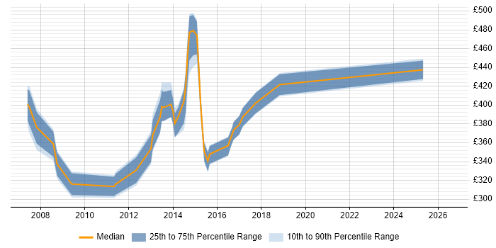 Contractor daily rate distribution trend for jobs in the East of England citing Database Security