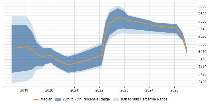 Contractor daily rate distribution trend for jobs in the East of England citing Databricks Contractor daily rate distribution trend for jobs in the East of England citing Databricks
