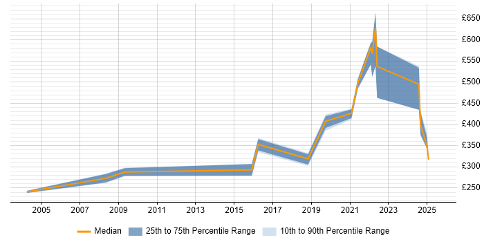 Contractor daily rate distribution trend for jobs in the East of England citing DataOps Contractor daily rate distribution trend for jobs in the East of England citing DataOps