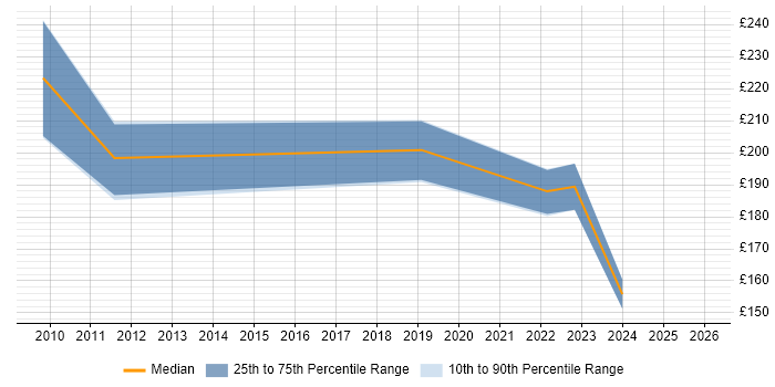Contractor daily rate distribution trend for jobs in the East of England citing Datix