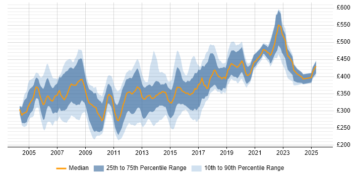 Contractor daily rate distribution trend for DBA job vacancies in the East of England Contractor daily rate distribution trend for DBA job vacancies in the East of England