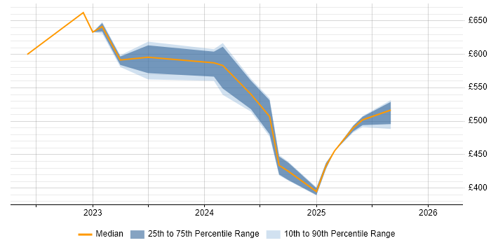 Contractor daily rate distribution trend for jobs in the East of England citing dbt