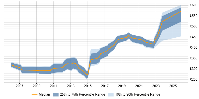 Contractor daily rate distribution trend for jobs in the East of England citing Debian