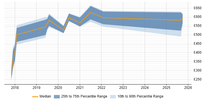 Contractor daily rate distribution trend for jobs in the East of England citing Deep Learning
