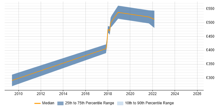 Contractor daily rate distribution trend for jobs in the East of England citing Def Stans