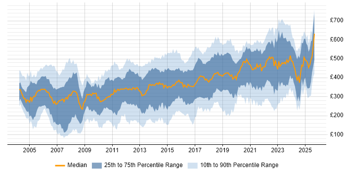 Contractor daily rate distribution trend for jobs in the East of England citing Degree