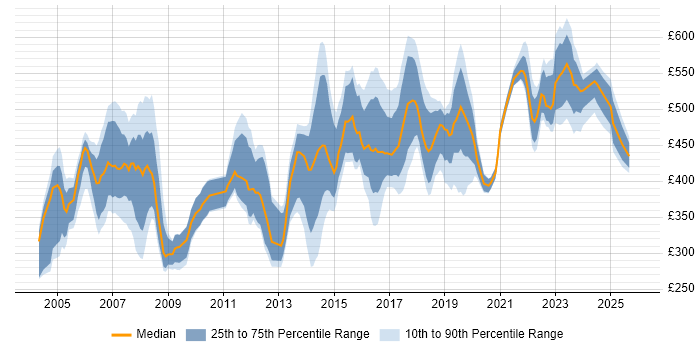 Contractor daily rate distribution trend for Delivery Manager job vacancies in the East of England