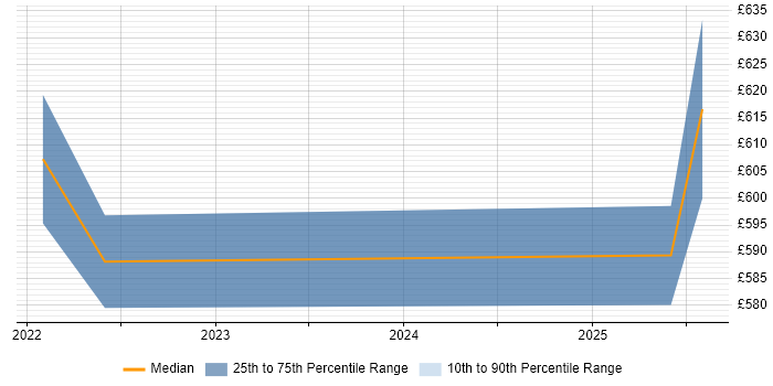 Contractor daily rate distribution trend for jobs in the East of England citing Delta Lake Contractor daily rate distribution trend for jobs in the East of England citing Delta Lake