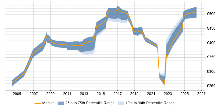 Contractor daily rate distribution trend for jobs in the East of England citing Demand Management