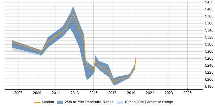 Contractor daily rate distribution trend for Deployment Analyst job vacancies in the East of England