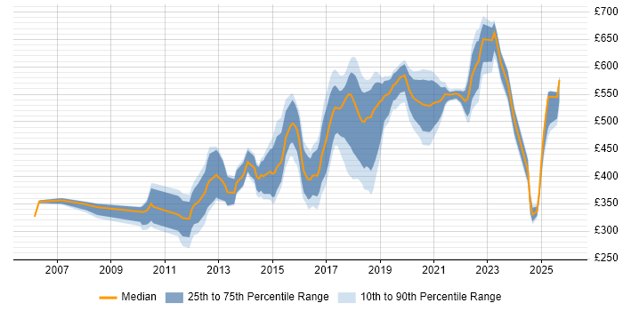 Contractor daily rate distribution trend for jobs in the East of England citing Deployment Automation