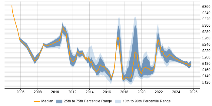 Contractor daily rate distribution trend for Deployment Engineer job vacancies in the East of England