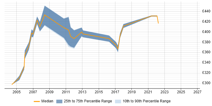 Contractor daily rate distribution trend for Deployment Project Manager job vacancies in the East of England