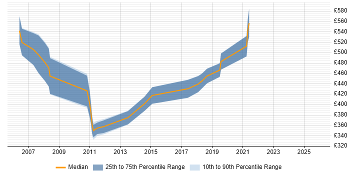 Contractor daily rate distribution trend for jobs in the East of England citing Derivative