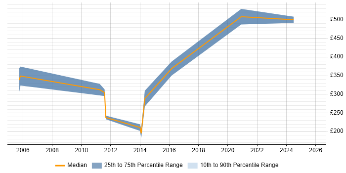 Contractor daily rate distribution trend for jobs in the East of England citing Design for Test